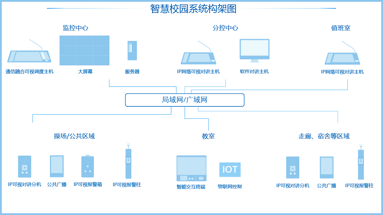 智慧校園系統(tǒng)架構