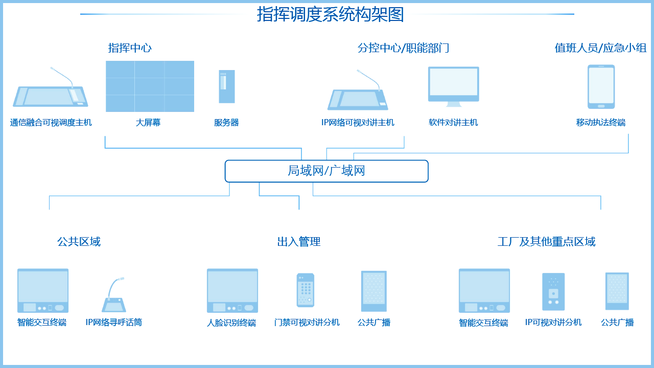 融合通信指揮調度系統(tǒng)架構